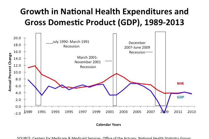 Growth in healthcare costs and GDP
