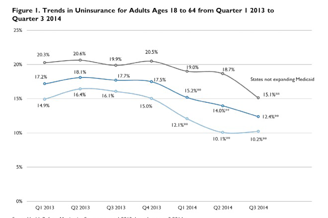 Trends for uninsured people 18 - 64 under ObamaCare