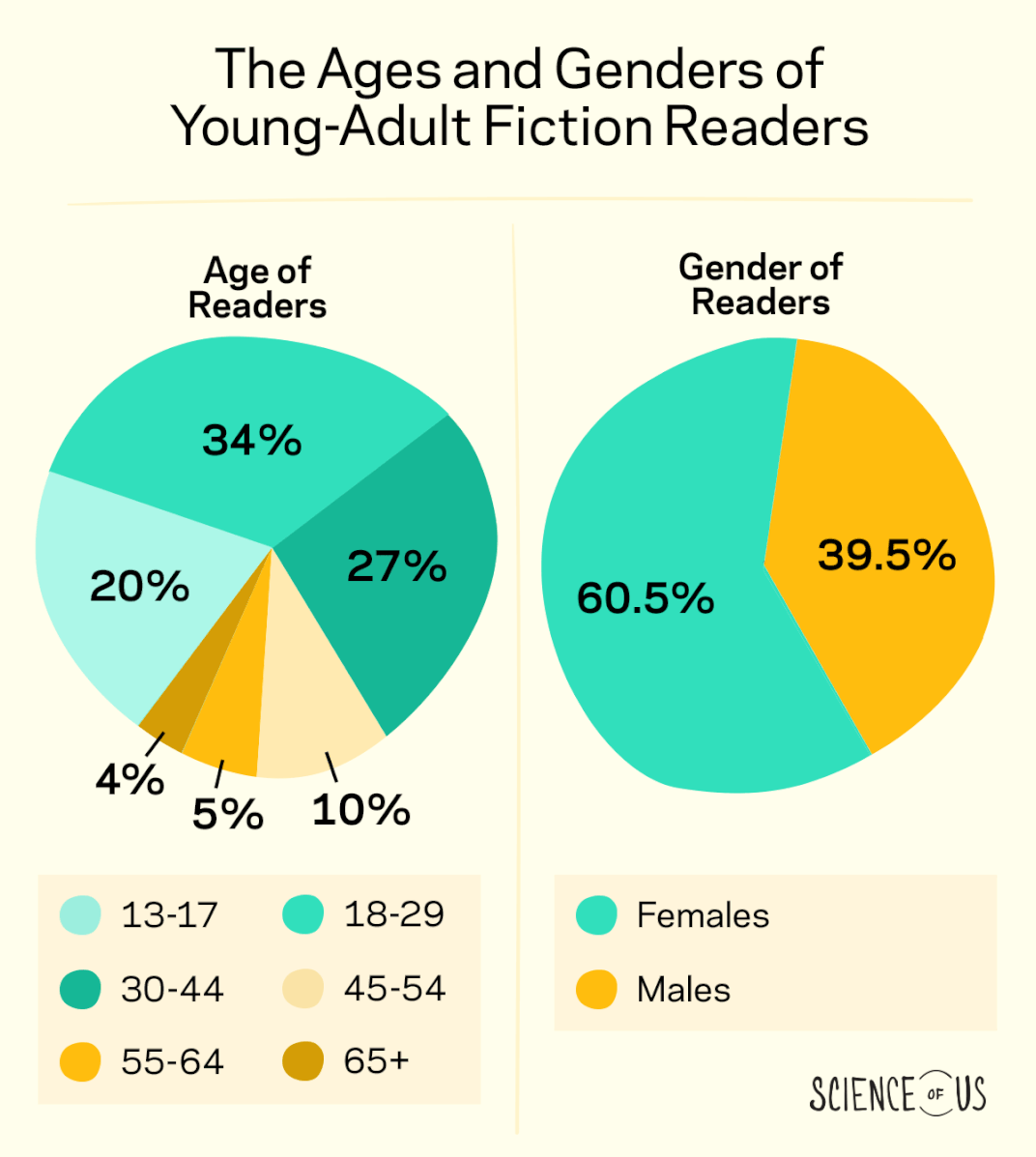 Essay questions for young adult books