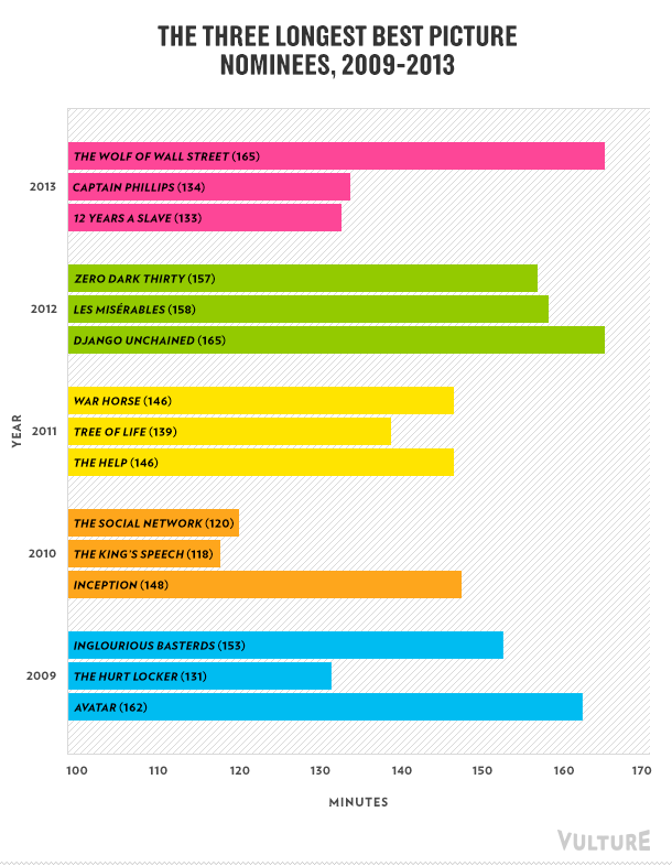 Oscar movie longest running times 2009 - 2013
