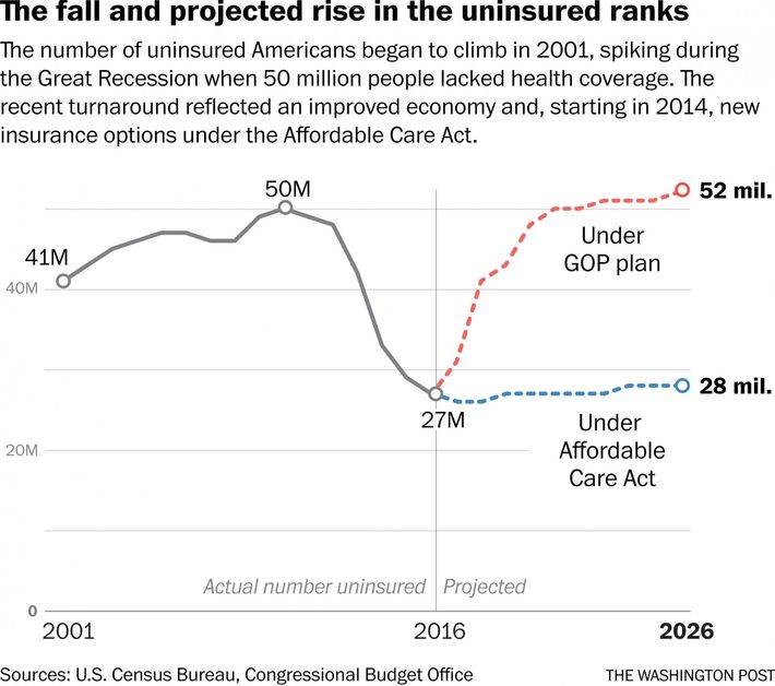 The fall and projected rise in the uninsured ranks