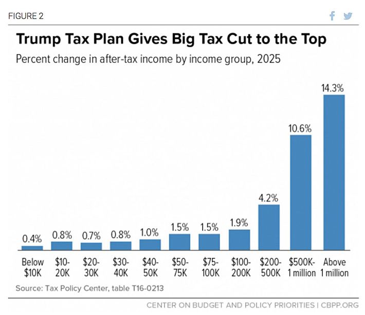 Image result for gop tax cut charts