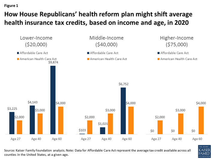 How House Republicans' health reform plan might shift average health insurance tax credits, based on income and age, in 2020