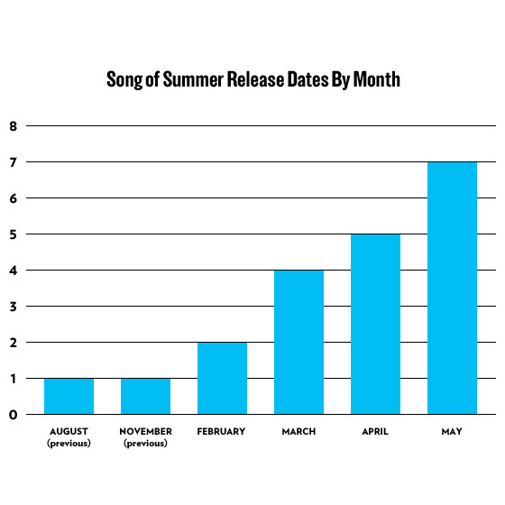 2012 Chart Songs