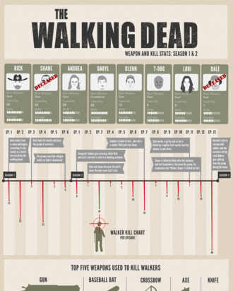 Walking Dead Infographic Tracks Weapon and Kill Stats