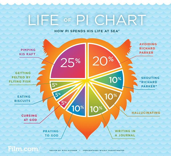 Life Chart