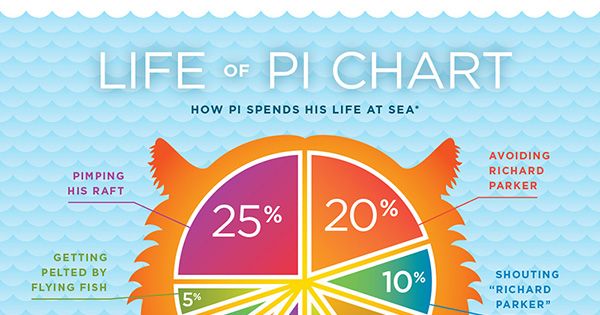 Life Of Pi Chart