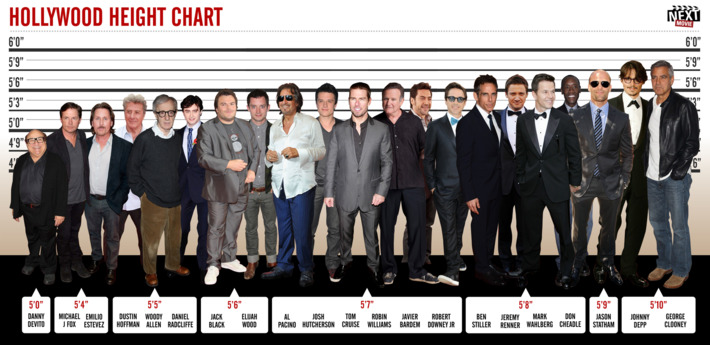 Read A Chart Measuring The Shortest Actors In Hollywood