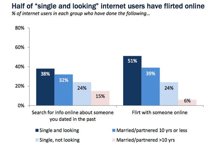 online dating difference